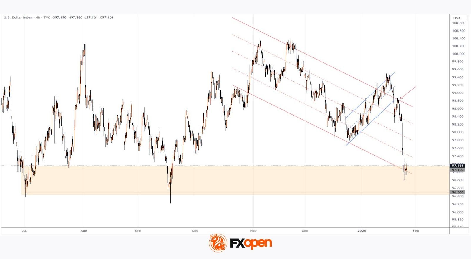 The US Dollar Index (DXY) Falls to Its Lowest Level Since September