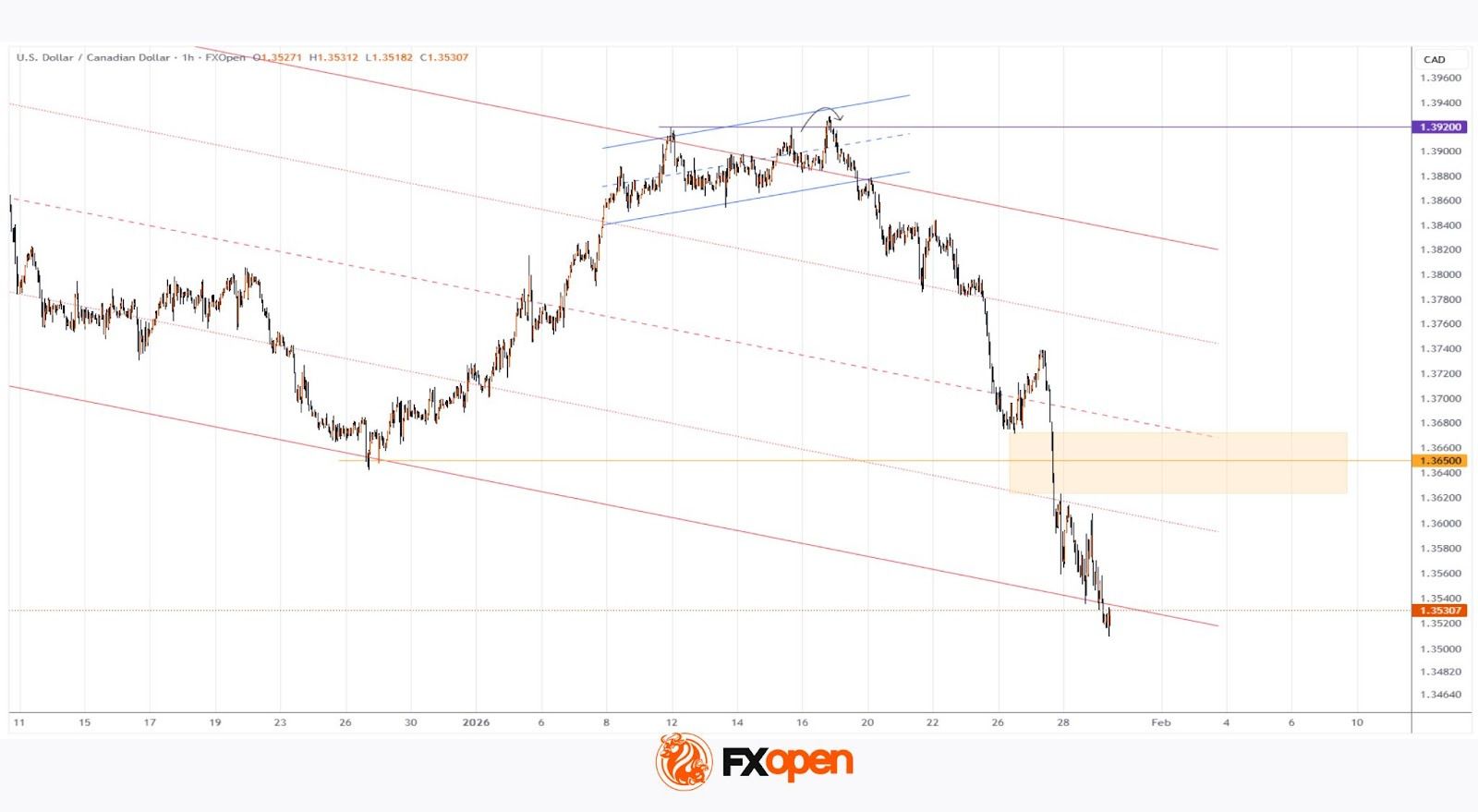 USD/CAD Falls Below the 2025 Low