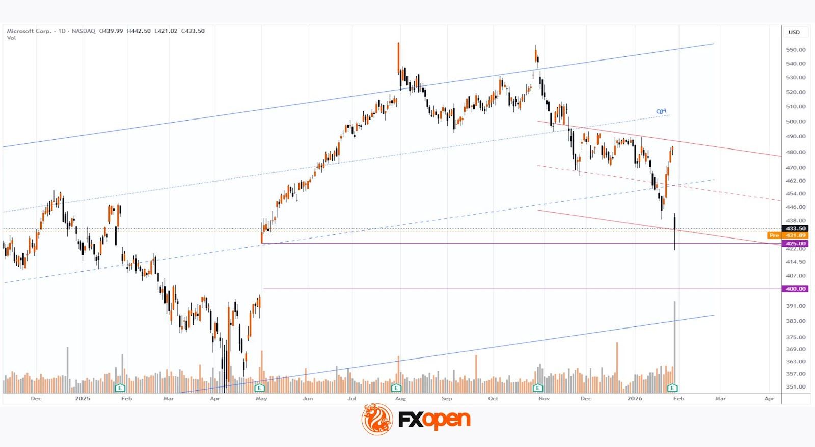 Microsoft (MSFT) Shares Post a Record Decline