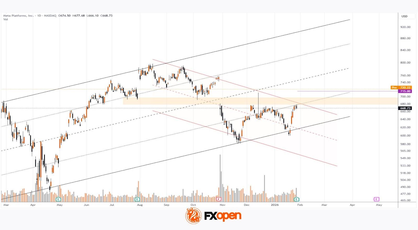 Meta Platforms (META) Shares Rise Above $700 After Earnings Release