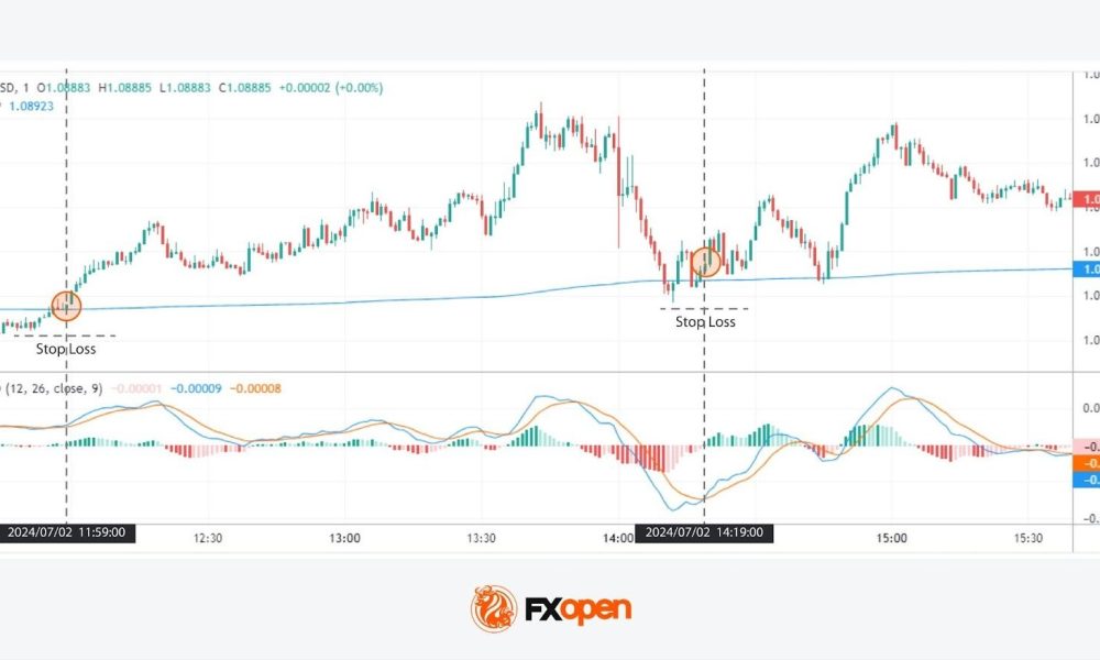 Four 1-Minute Scalping Strategies: Ideas and Applications