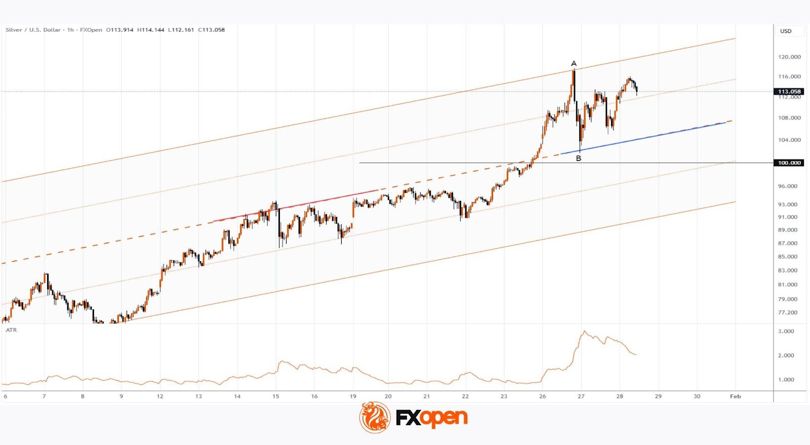 For the First Time In History, the Price of Silver Has Exceeded $115