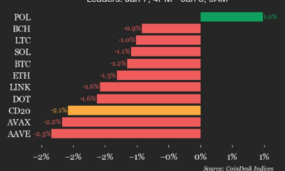 CoinDesk 20 Performance Update: Ripple (XRP) Drops 4.5% as Nearly All Assets Decline