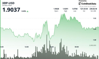 climbs higher to $1.90 as price remains stuck in tight range
