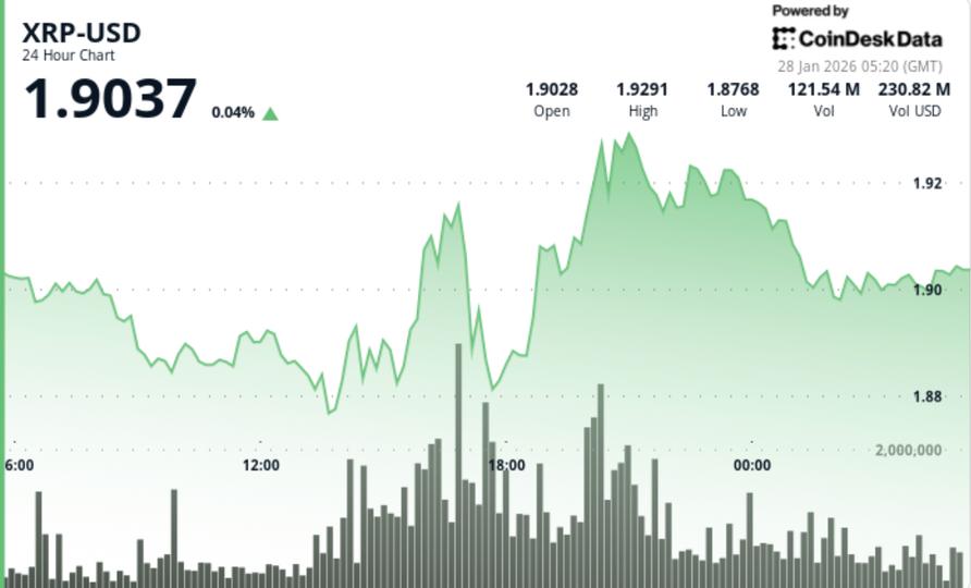 climbs higher to $1.90 as price remains stuck in tight range