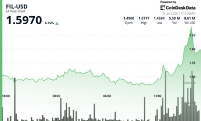 Filecoin (FIL) surges 6%, outperforms wider crypto markets