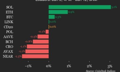CoinDesk 20 Performance Update: Solana (SOL) Gains 3.1% as Index Trades Flat