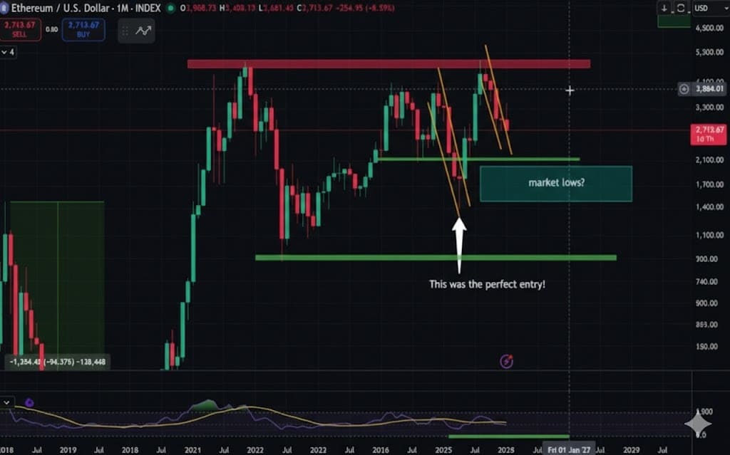 Ethereum Price Graph