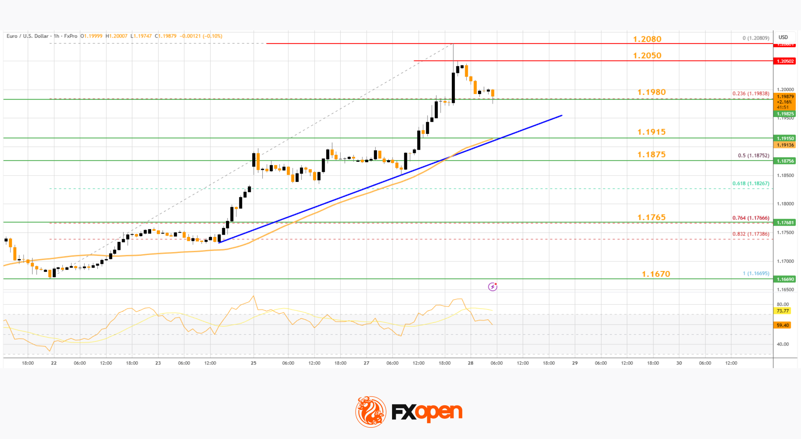 Market Analysis: EUR/USD Rally Accelerates Past 1.20, USD/CHF Buckles