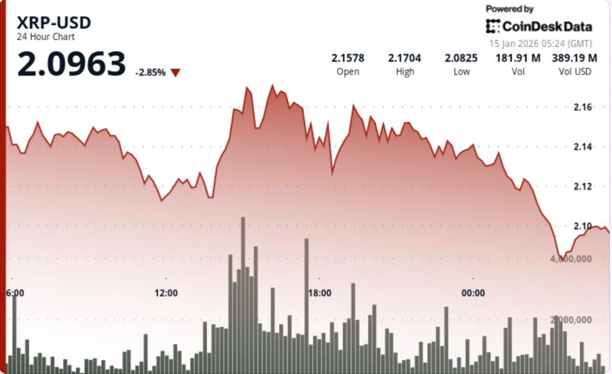 XRP slips 3% despite Ripple license approvals as bitcoin weighs on market
