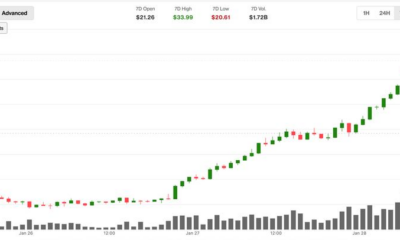 Hyperliquid's HYPE surges 30% as crypto and tradfi worlds merge