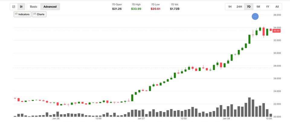 Hyperliquid's HYPE surges 30% as crypto and tradfi worlds merge