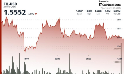 Filecoin (FIL) declines as crypto markets retreat
