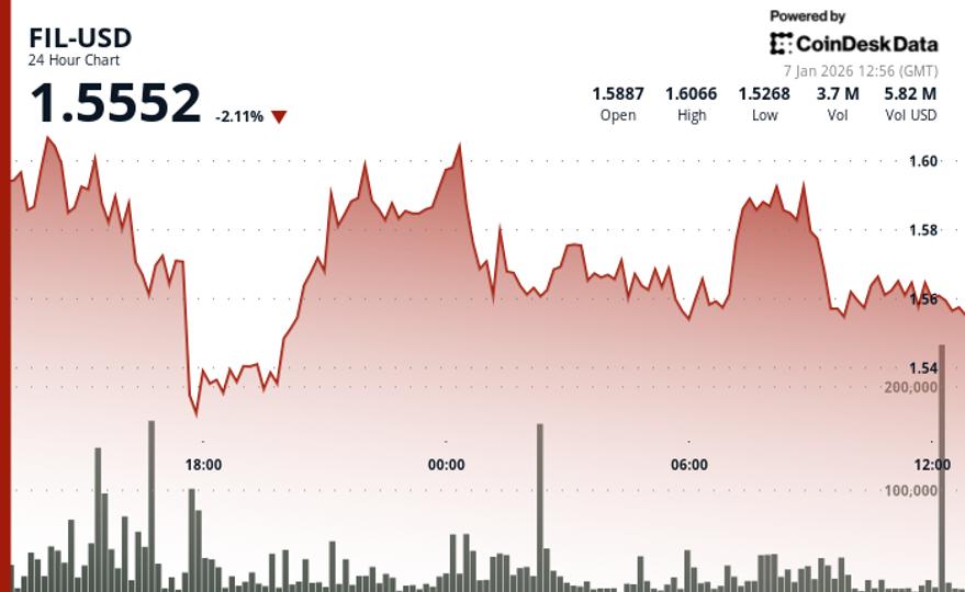 Filecoin (FIL) declines as crypto markets retreat