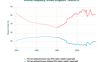 UK Inequality Rise Since Neoliberalism Thatcher 1970s Rich Richer Poor Poorer
