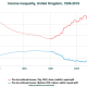 UK Inequality Rise Since Neoliberalism Thatcher 1970s Rich Richer Poor Poorer