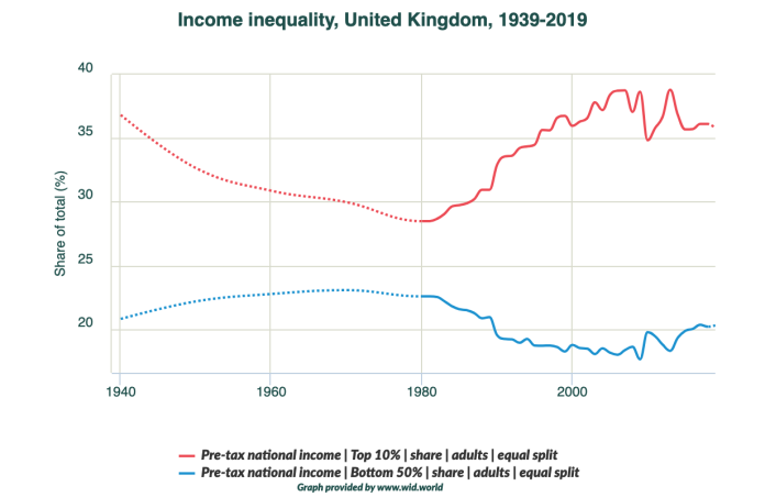 UK Inequality Rise Since Neoliberalism Thatcher 1970s Rich Richer Poor Poorer