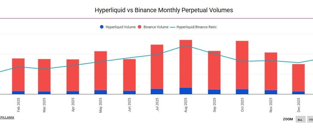 Hyperliquid vs Binance Monthly Perpetual Volumes