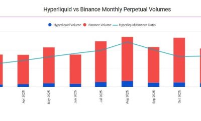 Hyperliquid vs Binance Monthly Perpetual Volumes