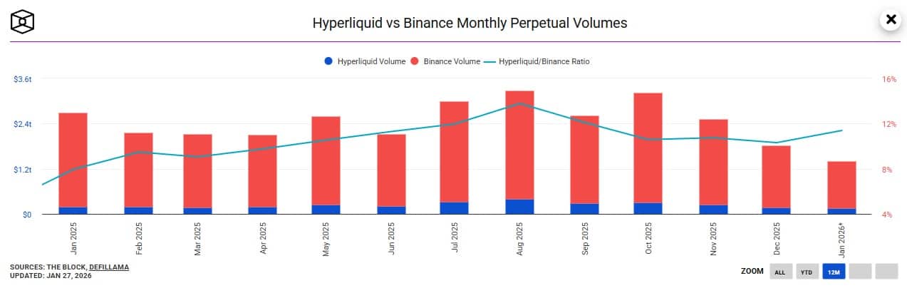 Hyperliquid vs Binance Monthly Perpetual Volumes