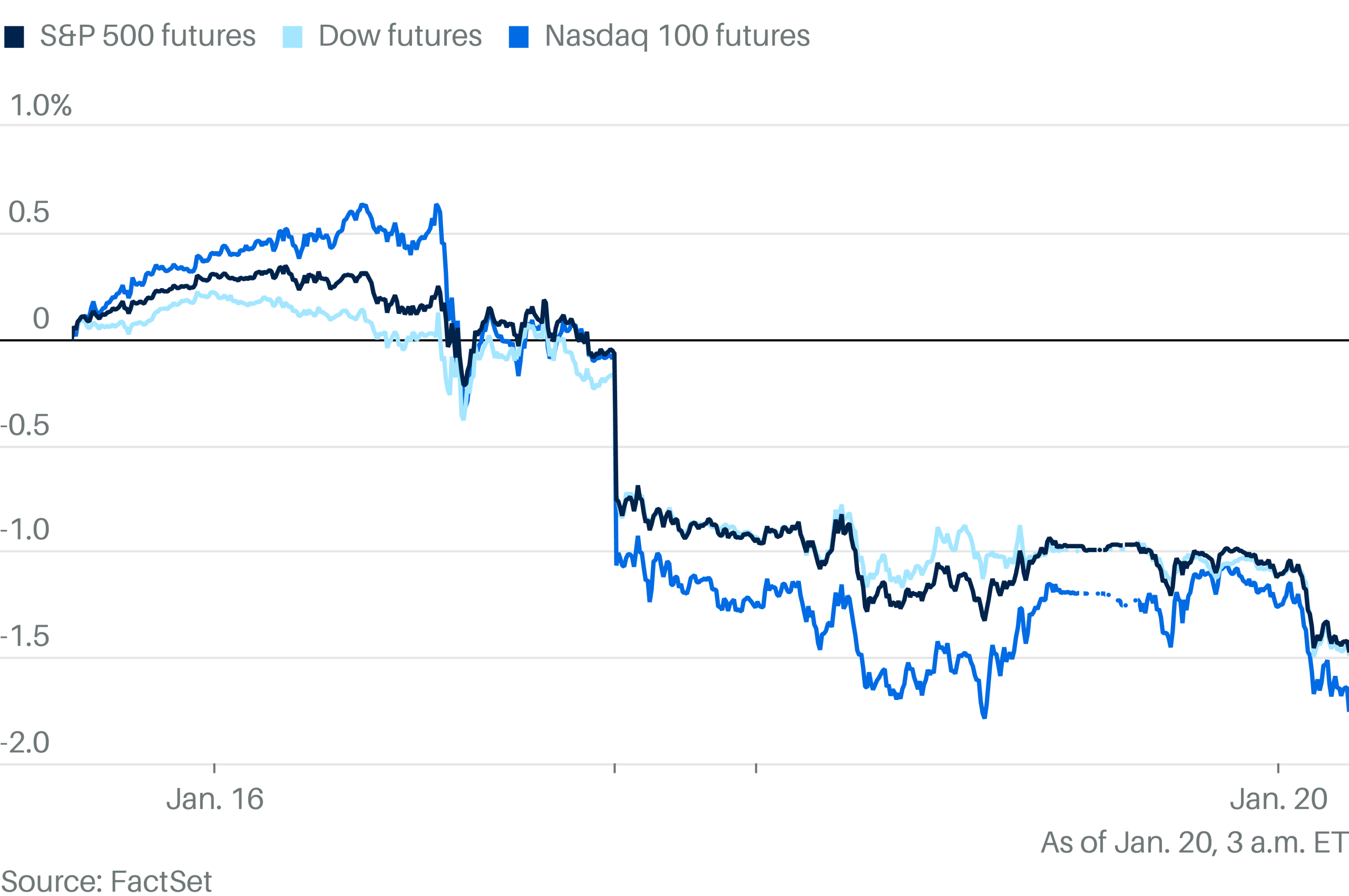 Stock Futures Tumbles as Greenland Tariff Fears Rattle Markets