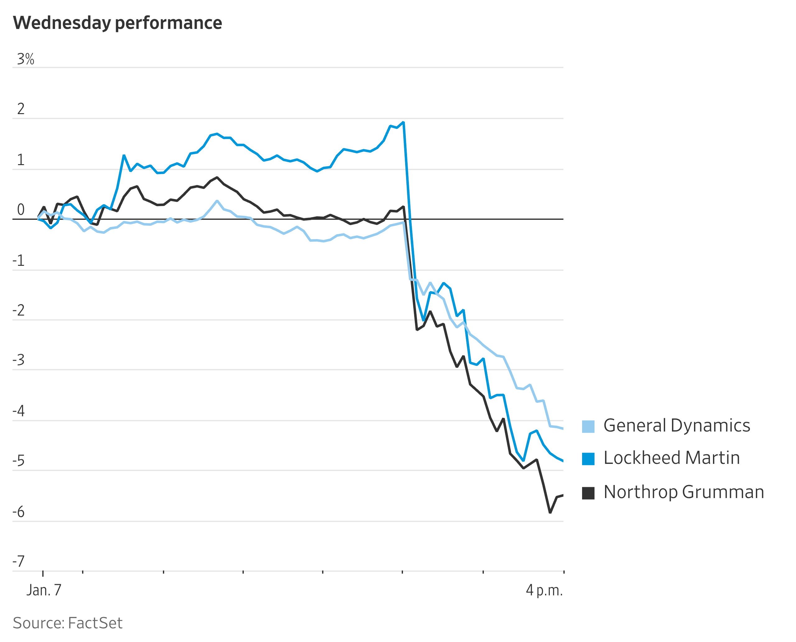 Lockheed Martin, Northrop Grumman Shares Hit by Trump Post on Share Buybacks
