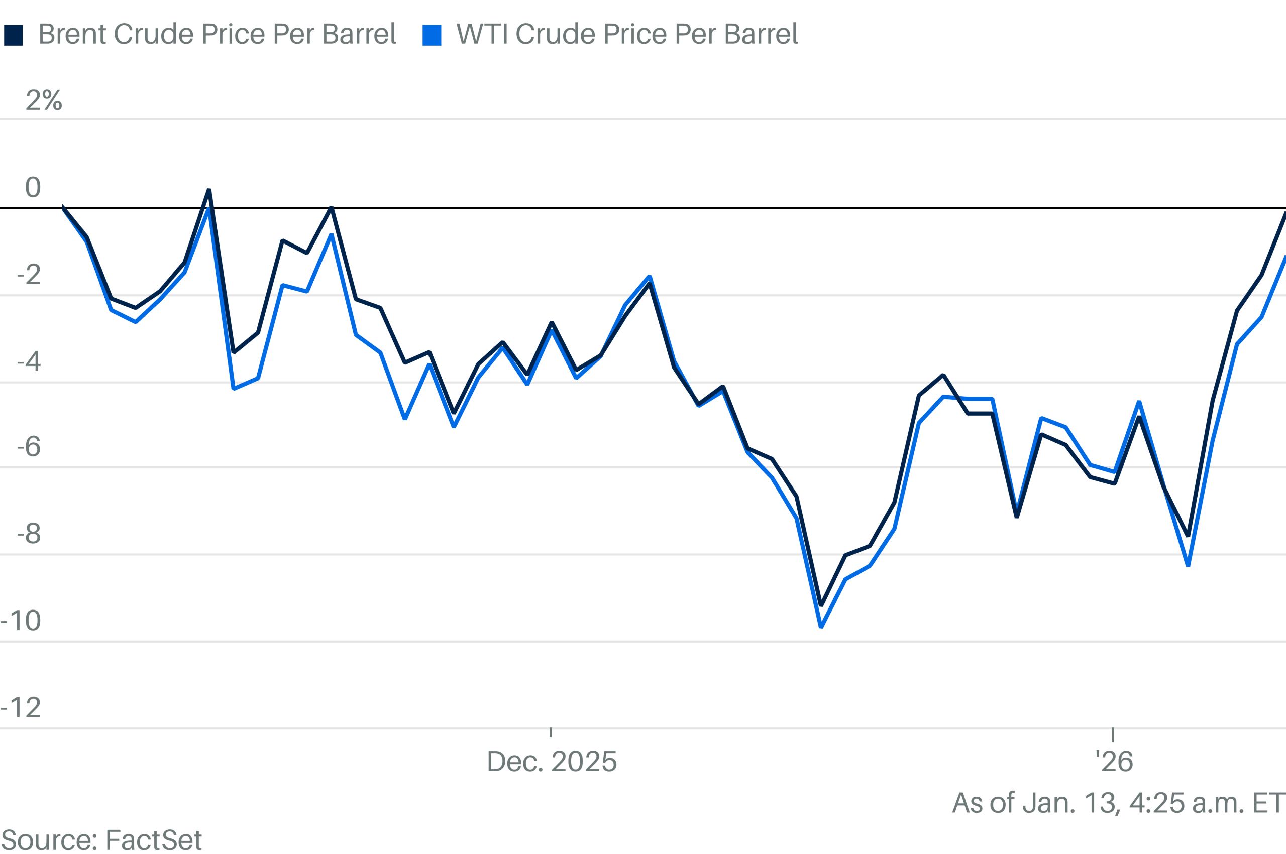 Oil Gains on Iran Supply Disruption Fears After U.S. Tariffs