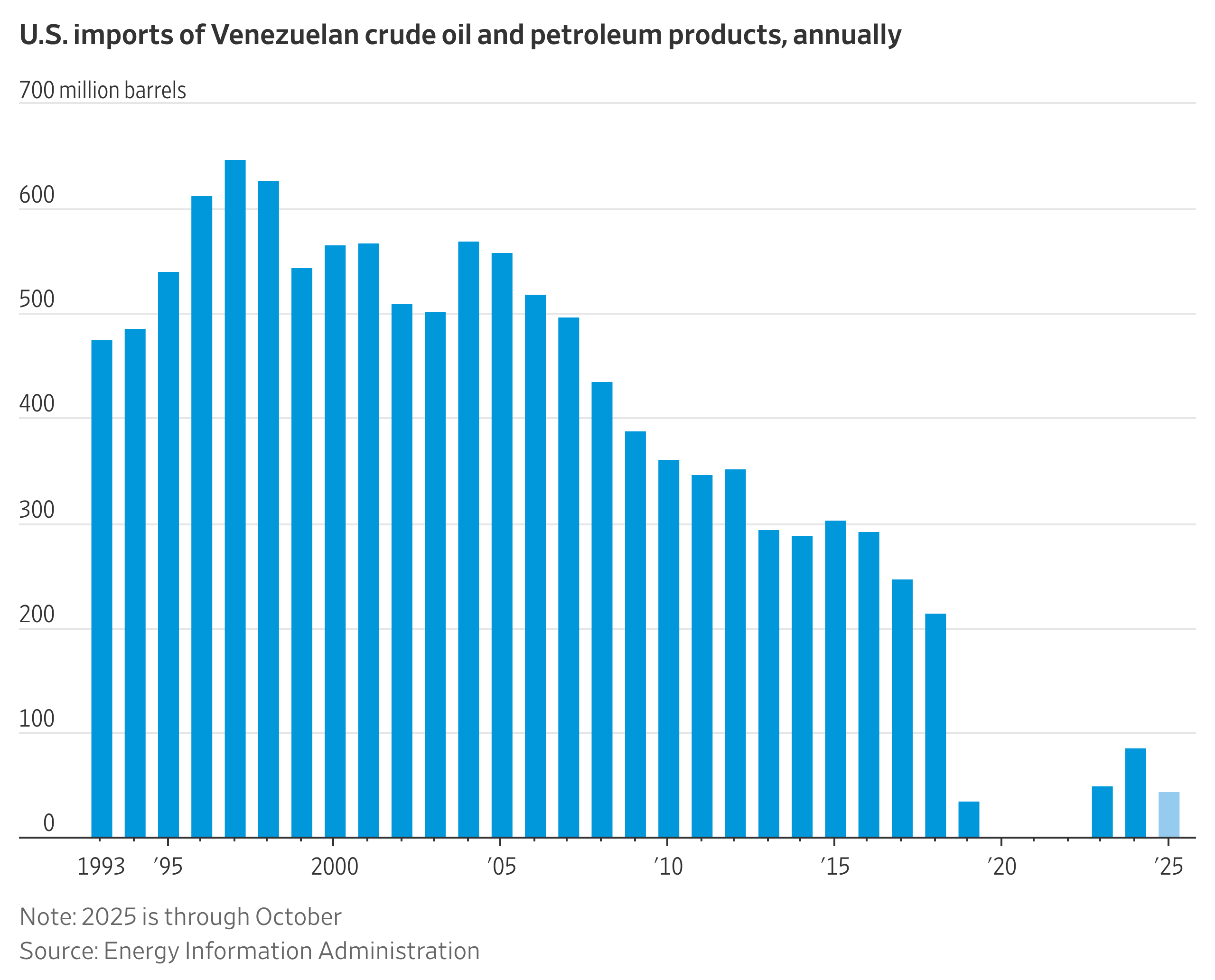 Why Oil Price Moves Are Muted After Maduro's Ouster