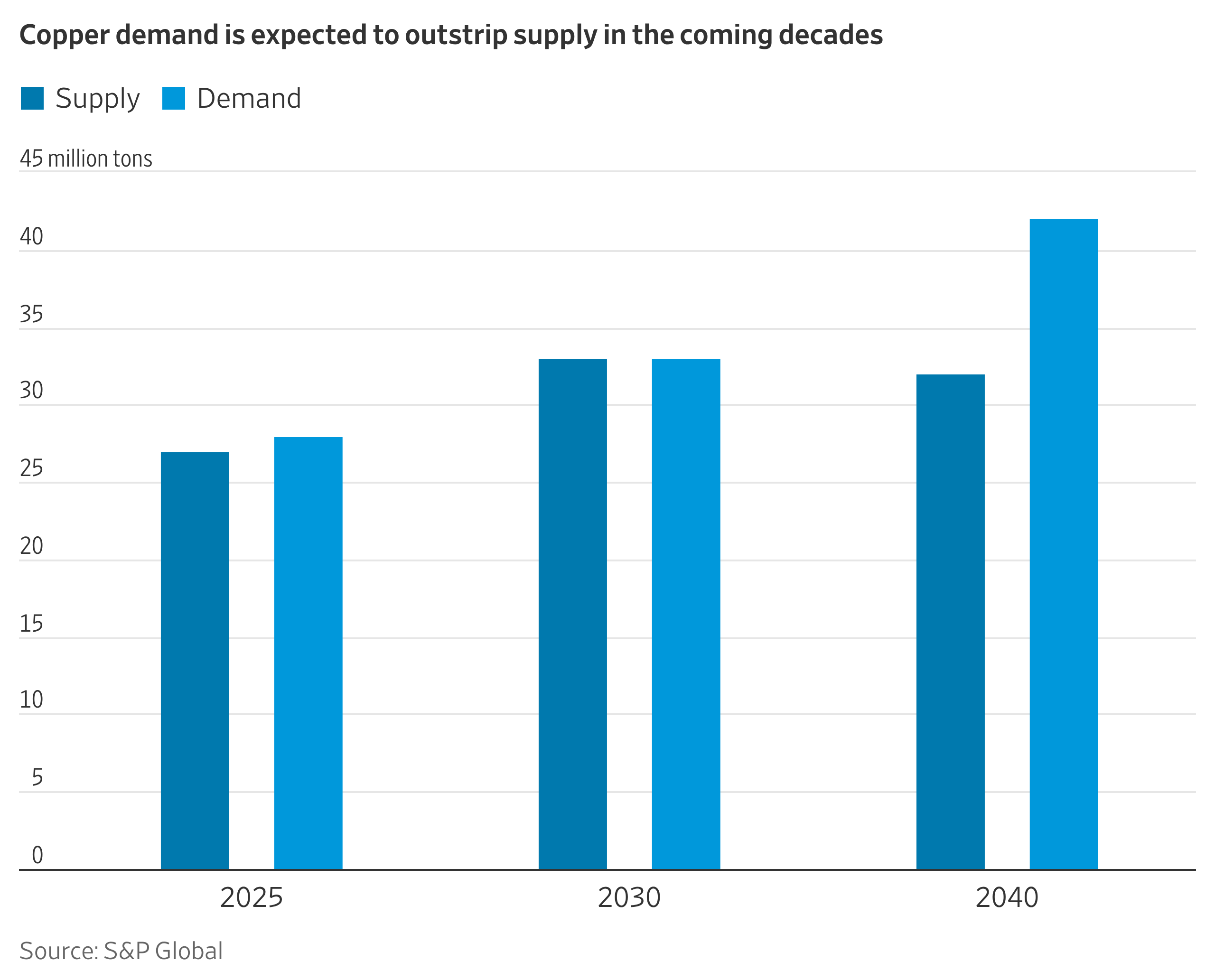 Copper Is the Prize in Mining Megadeals