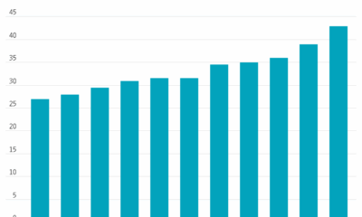 Jamie Dimon's Yearly Pay Climbs 10% to $43 Million
