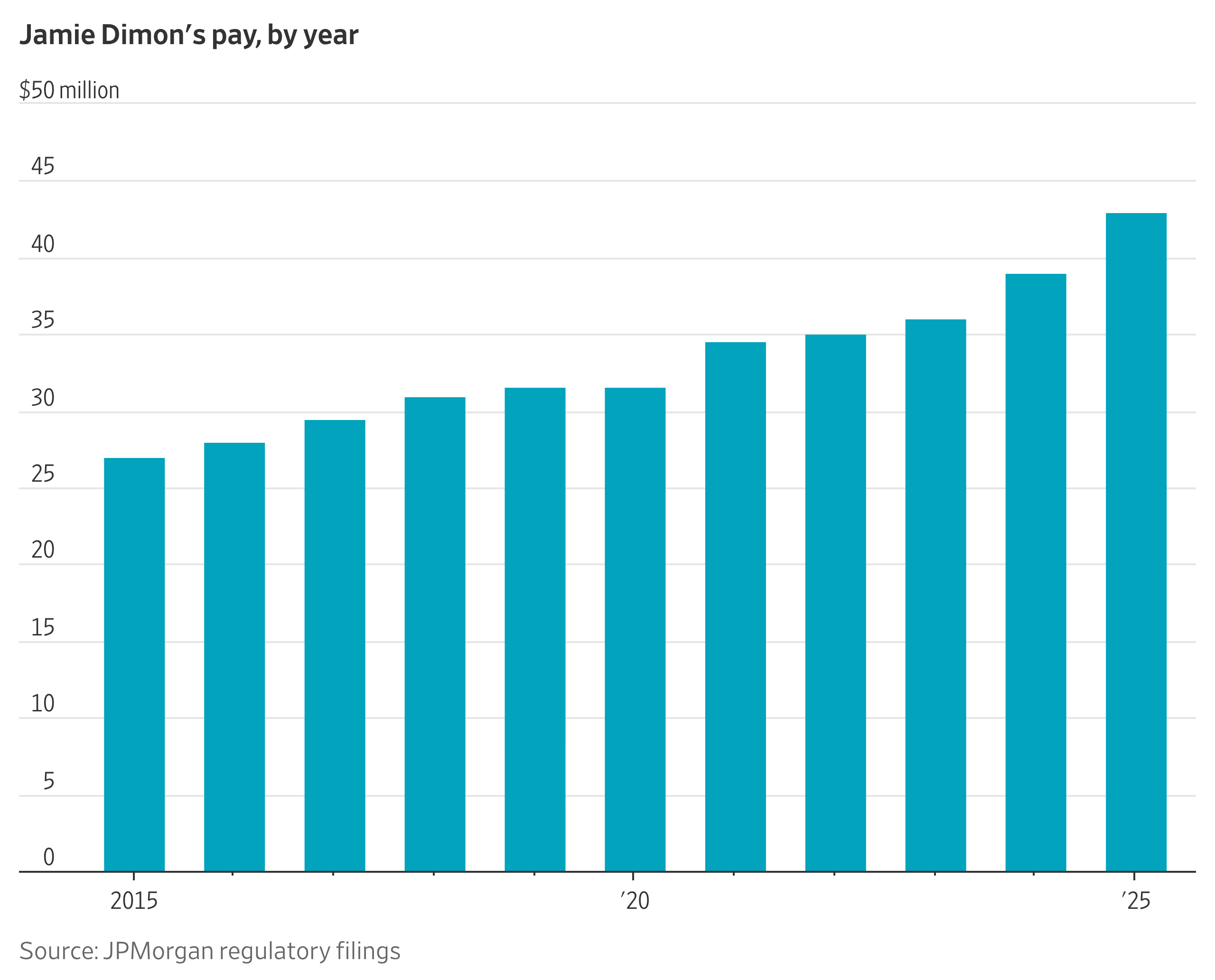 Jamie Dimon's Yearly Pay Climbs 10% to $43 Million