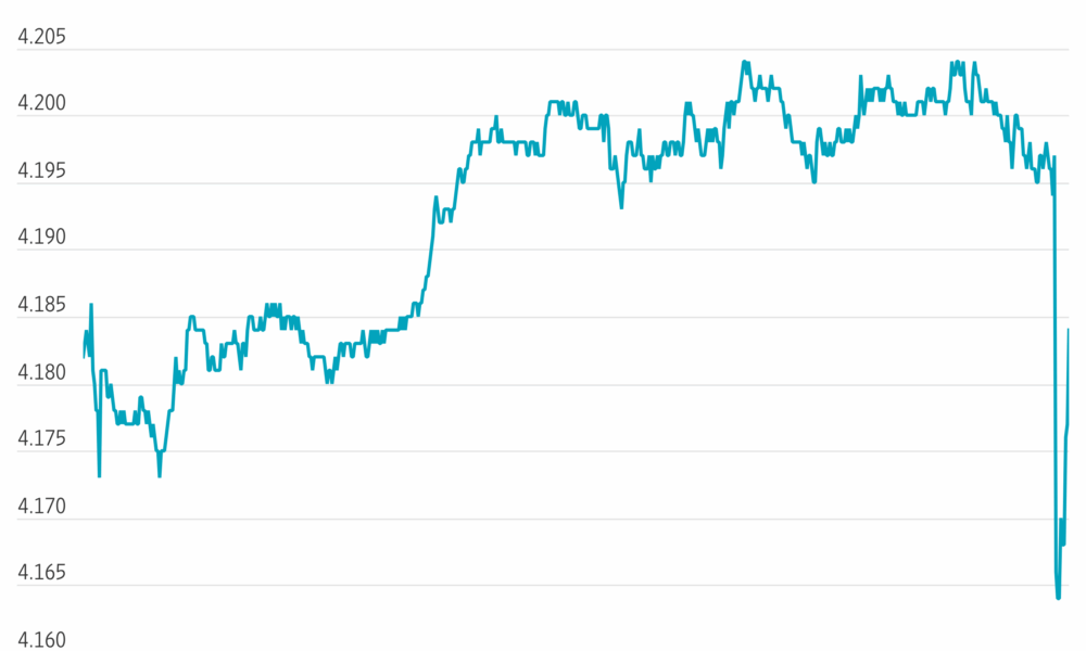 Treasury Yields Slip After Inflation Report