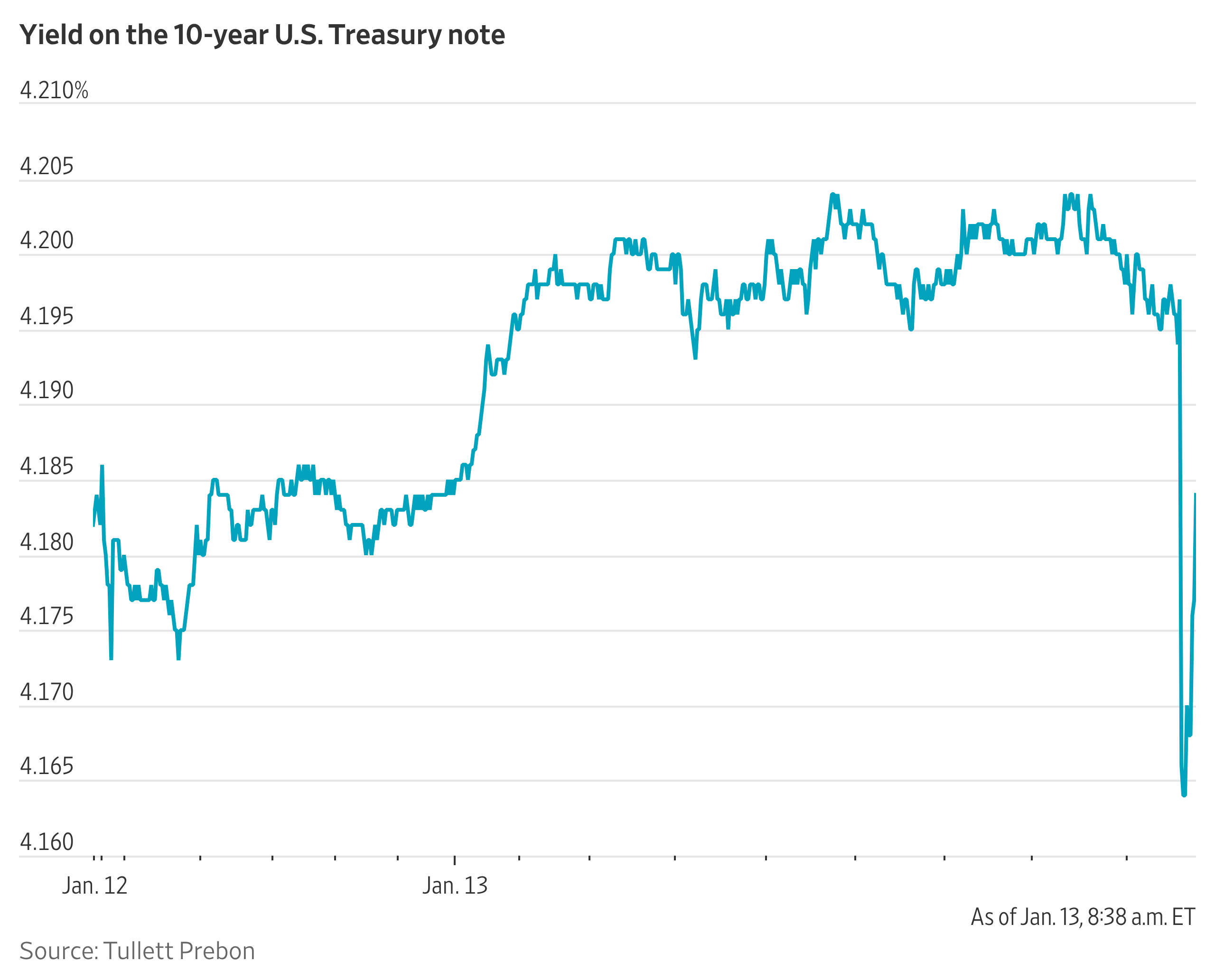Treasury Yields Slip After Inflation Report