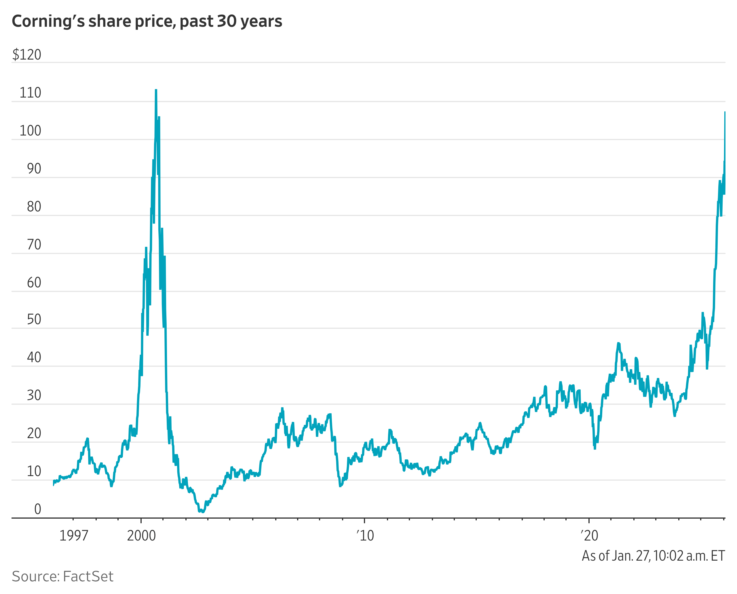Corning Stock Jumps on Meta Deal for Data-Center Cables