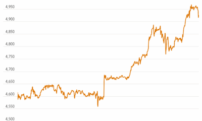 Five Reasons Gold Is Surging