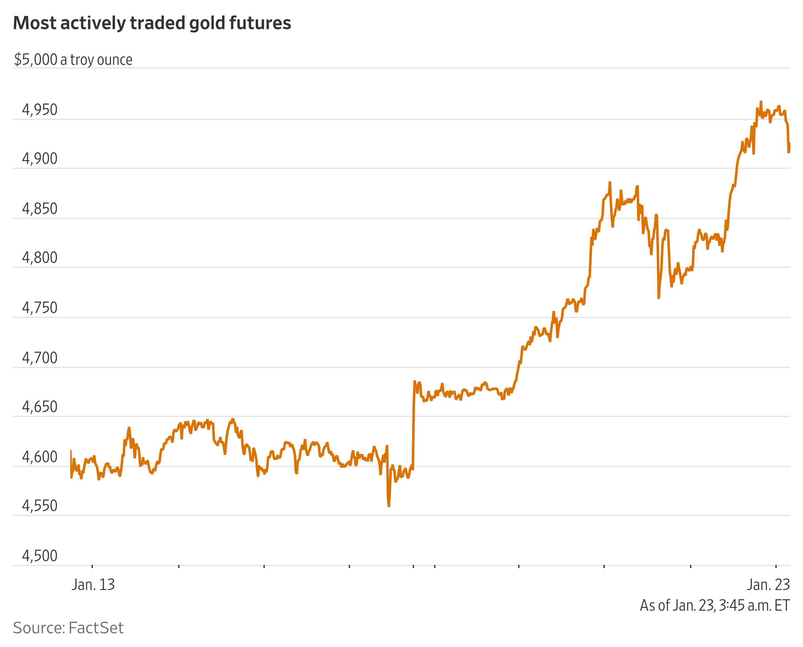 Five Reasons Gold Is Surging