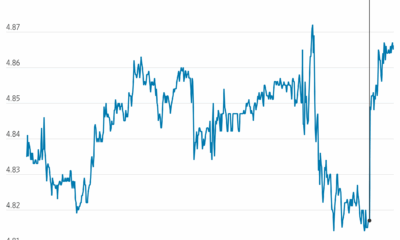 Long-Term Treasury Yields Jump After Powell News