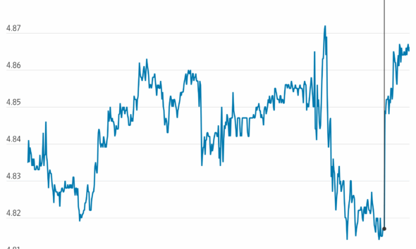 Long-Term Treasury Yields Jump After Powell News