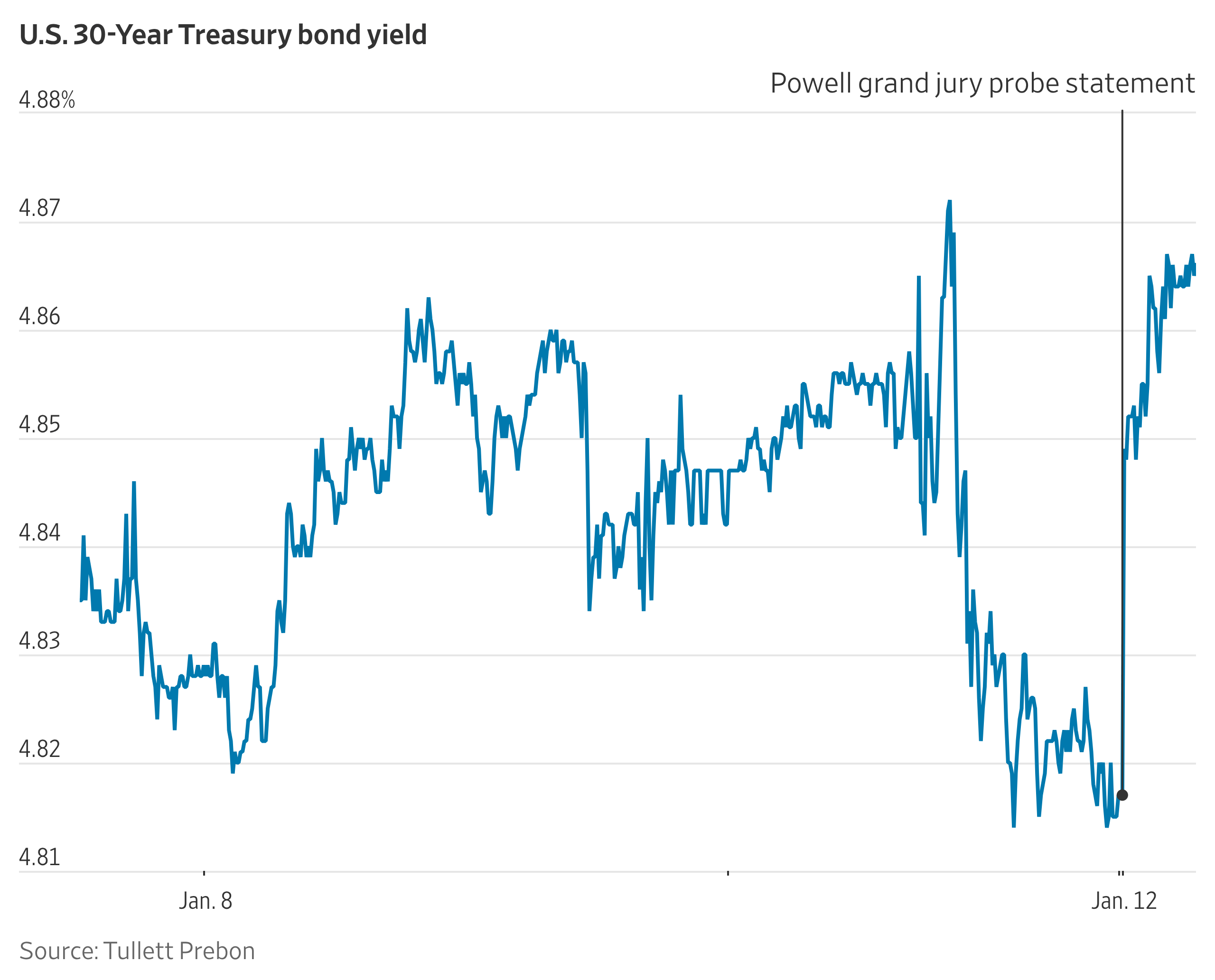 Long-Term Treasury Yields Jump After Powell News