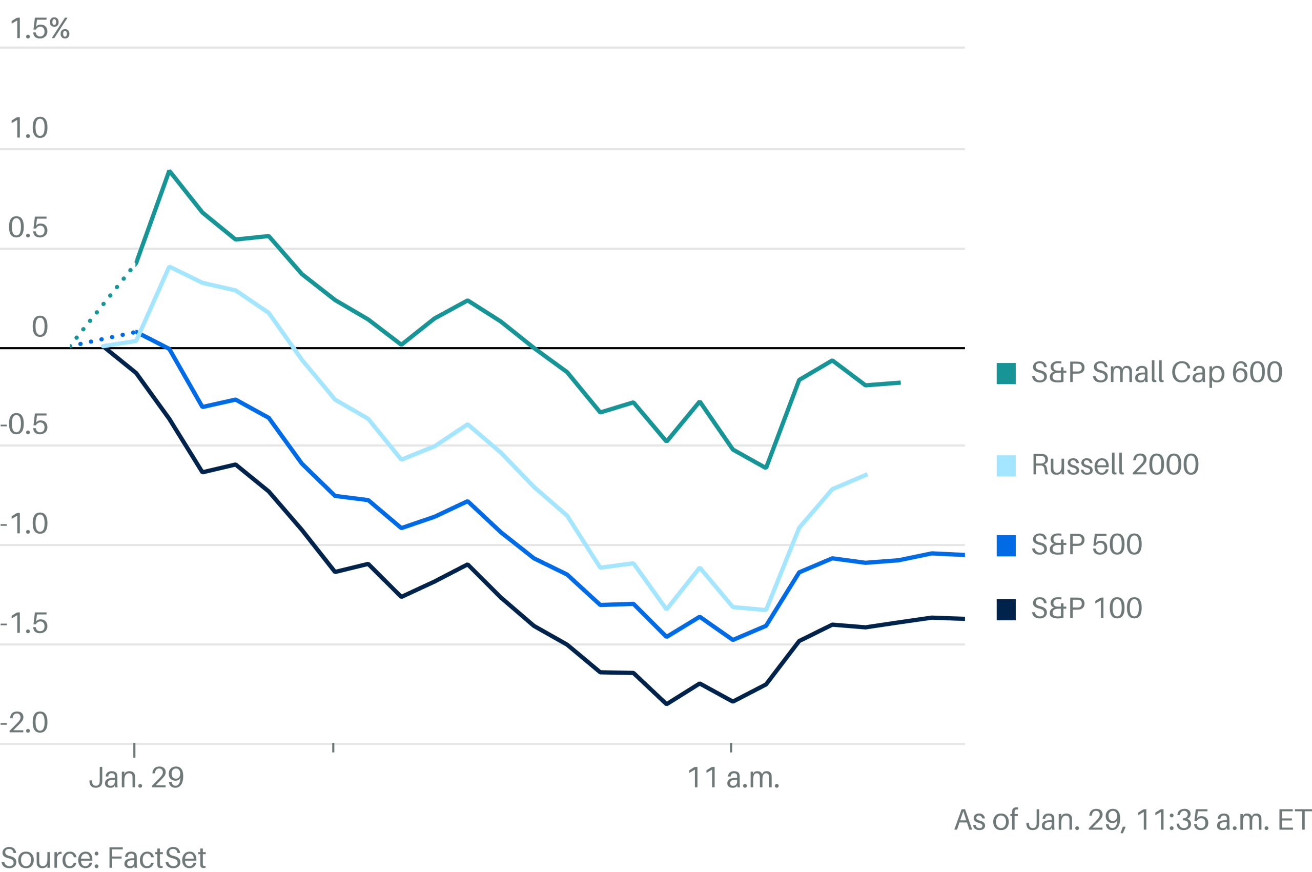 Smaller Stocks Are Struggling, Too