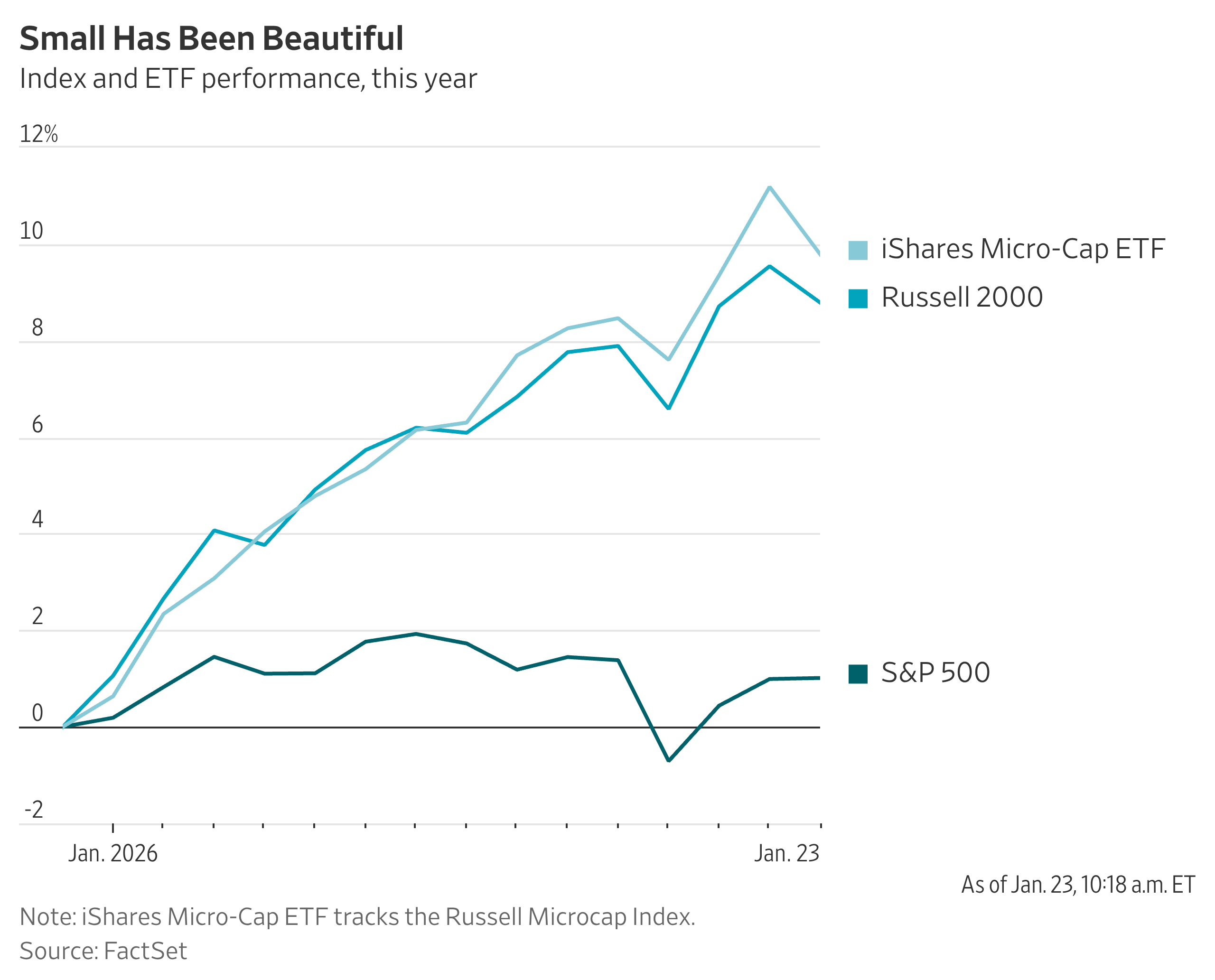 Small Caps Break Their Winning Streak