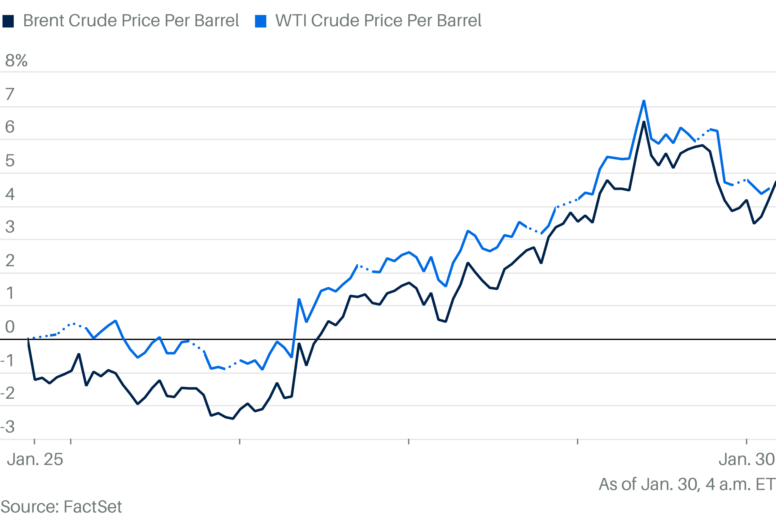 Oil Pulls Back But Remains on Track for Strong Weekly Gain