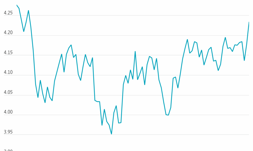 Trump’s Comments On Hassett Push Treasury Yields to Four-Month High