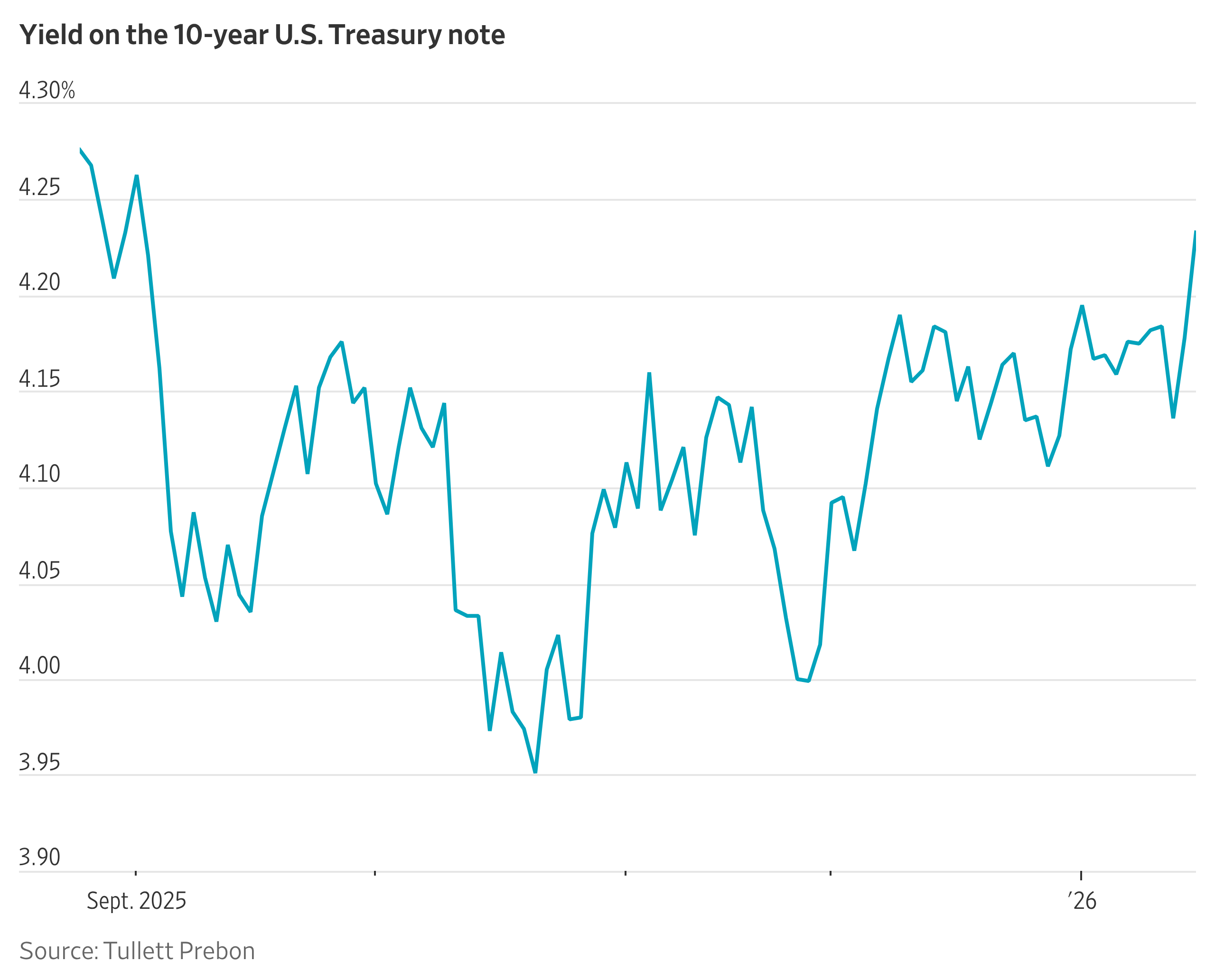 Trump’s Comments On Hassett Push Treasury Yields to Four-Month High