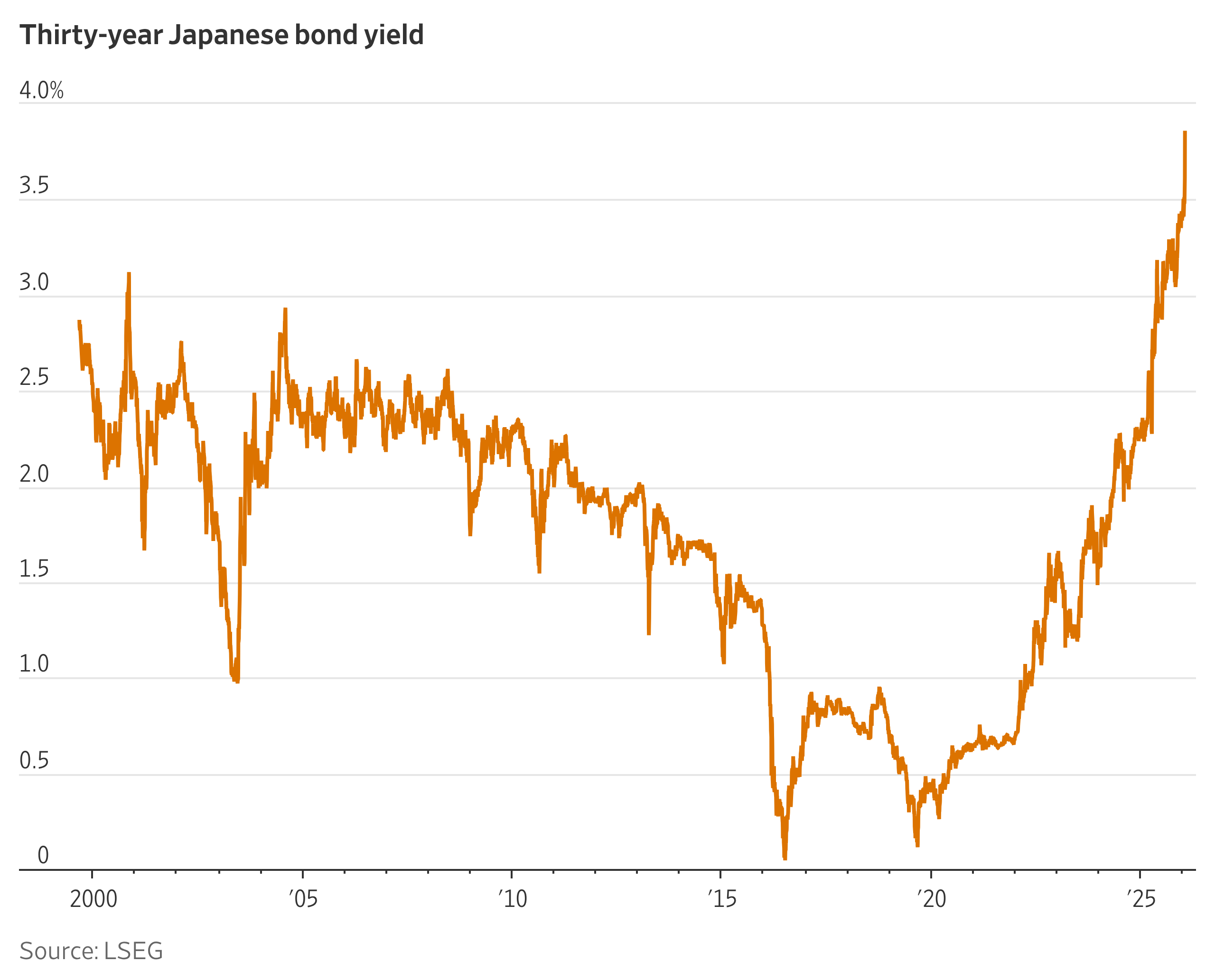 Japan’s Long-Dated Bond Yields Hit Record Highs