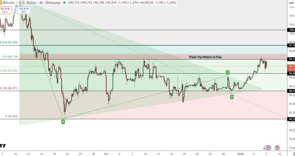 Bitcoin Price Prediction: $92.5K Holds as 173K Wallet Bug Alert Shakes Sentiment
