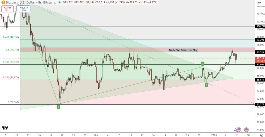 Bitcoin Price Prediction: $92.5K Holds as 173K Wallet Bug Alert Shakes Sentiment