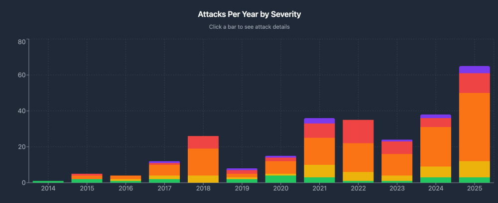 Gunmen Steal Crypto USB in France - Attacks Per Year by Severity Chart
