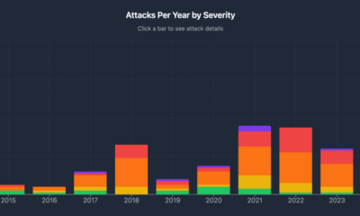 Gunmen Steal Crypto USB in France - Attacks Per Year by Severity Chart