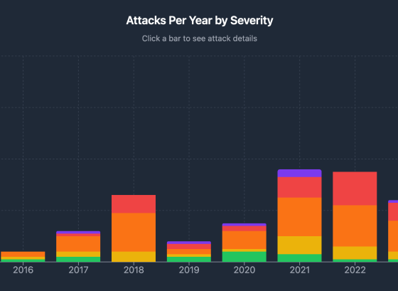 Gunmen Steal Crypto USB in France - Attacks Per Year by Severity Chart